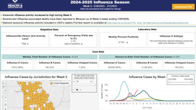 Photo of Influenza cases on the rise in Missouri